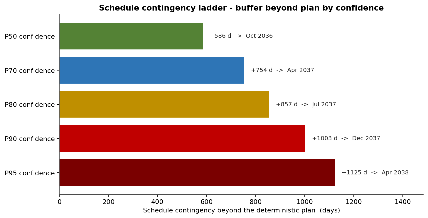 Schedule contingency ladder - buffer beyond plan by confidence
