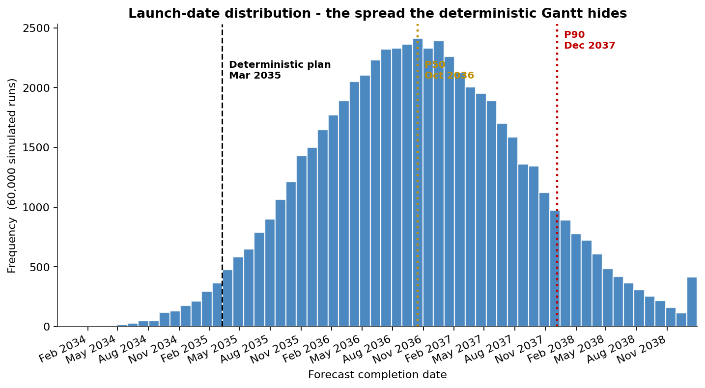 Launch-date distribution - the spread the deterministic Gantt hides
