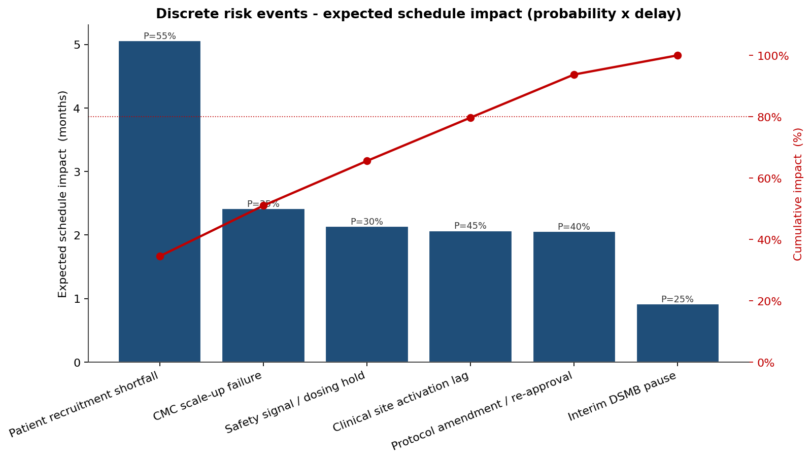 Discrete risk events - expected schedule impact (probability x delay)