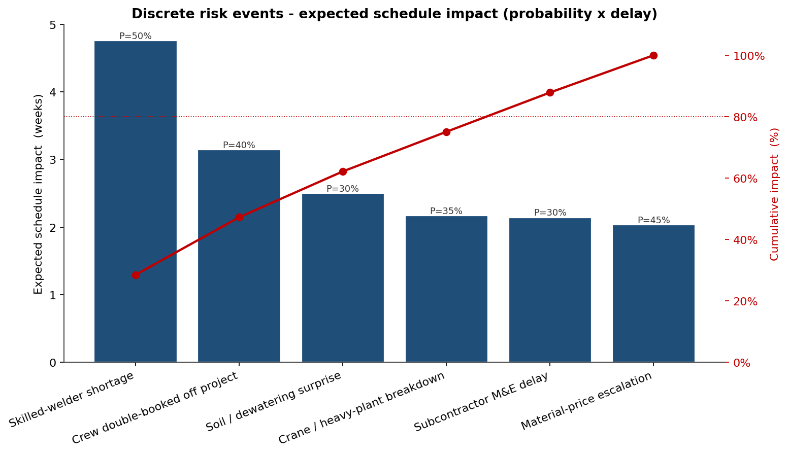 Pareto of discrete risk events by expected schedule impact