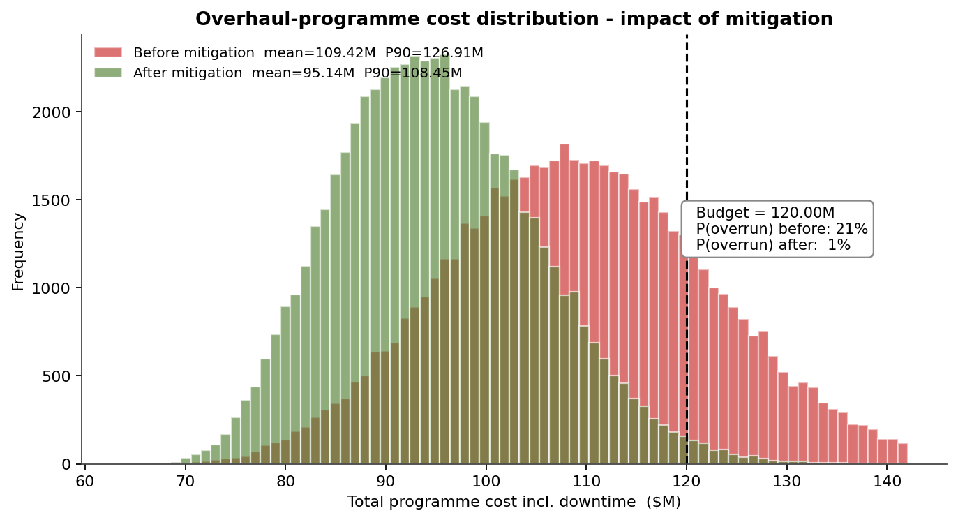 Overhaul-programme cost distribution before and after mitigation against the budget