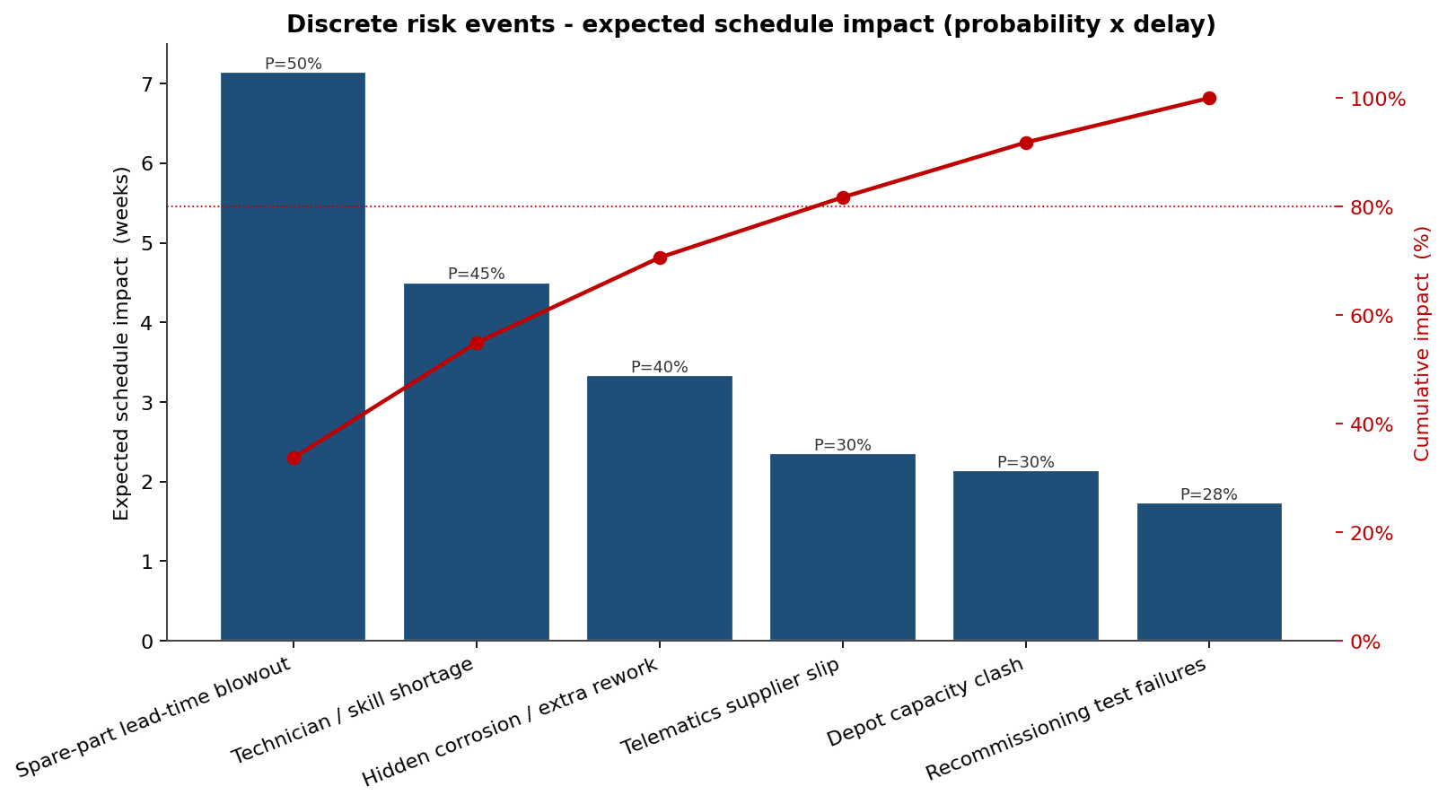 Pareto of discrete risk events by expected schedule impact
