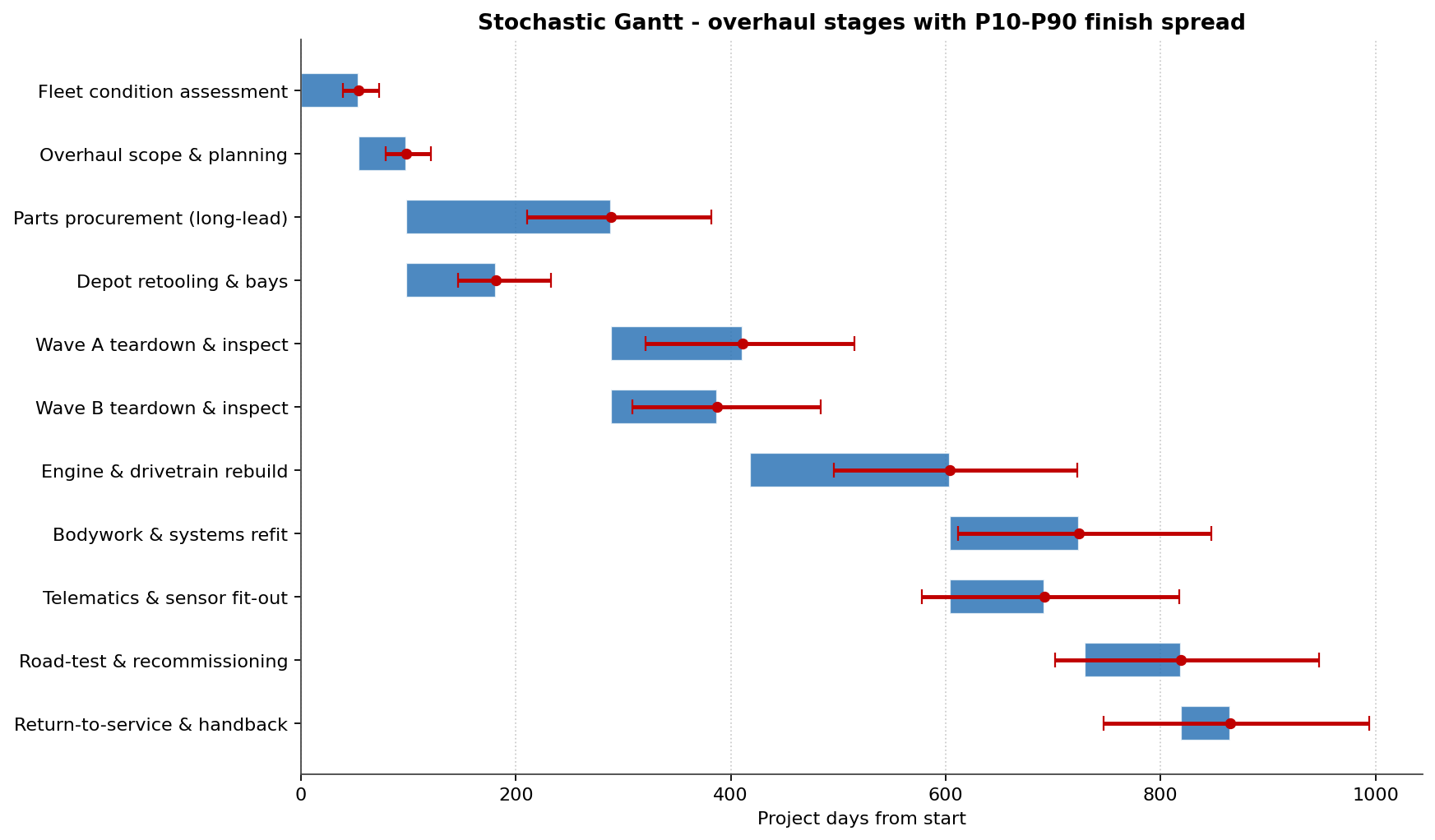 Stochastic Gantt showing overhaul stages with P10 to P90 finish spread