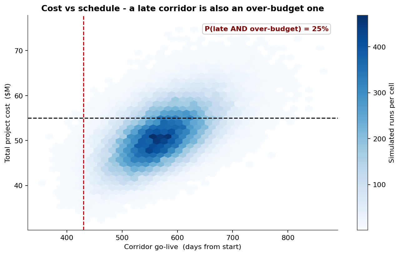 Joint scatter of stand-up cost versus go-live date with the budget and plan lines marked