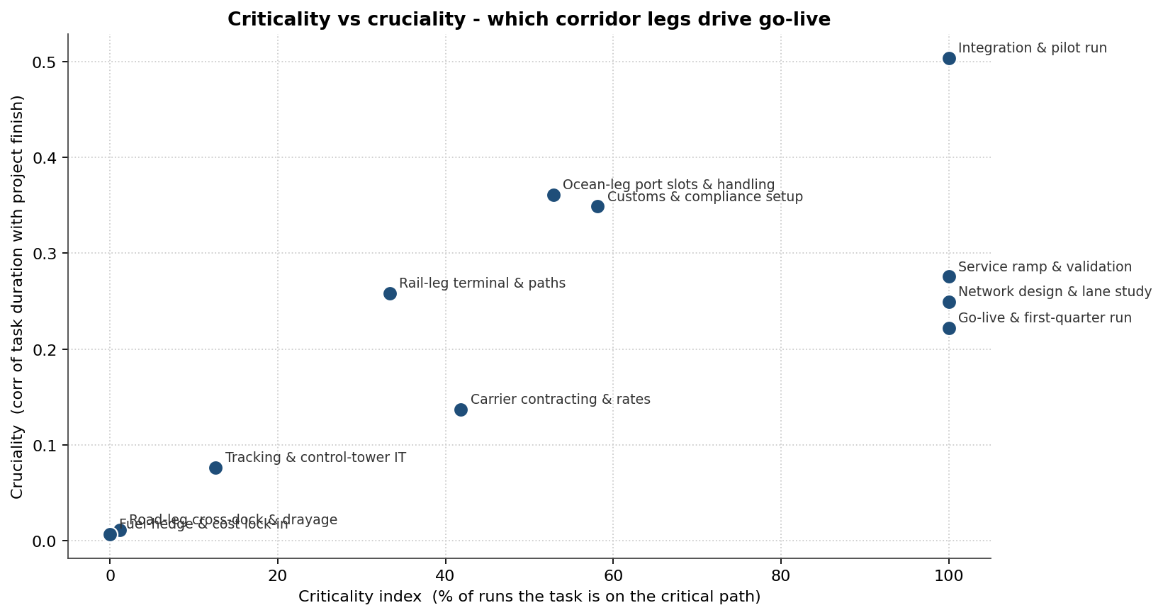 Scatter of criticality index versus cruciality for corridor activities
