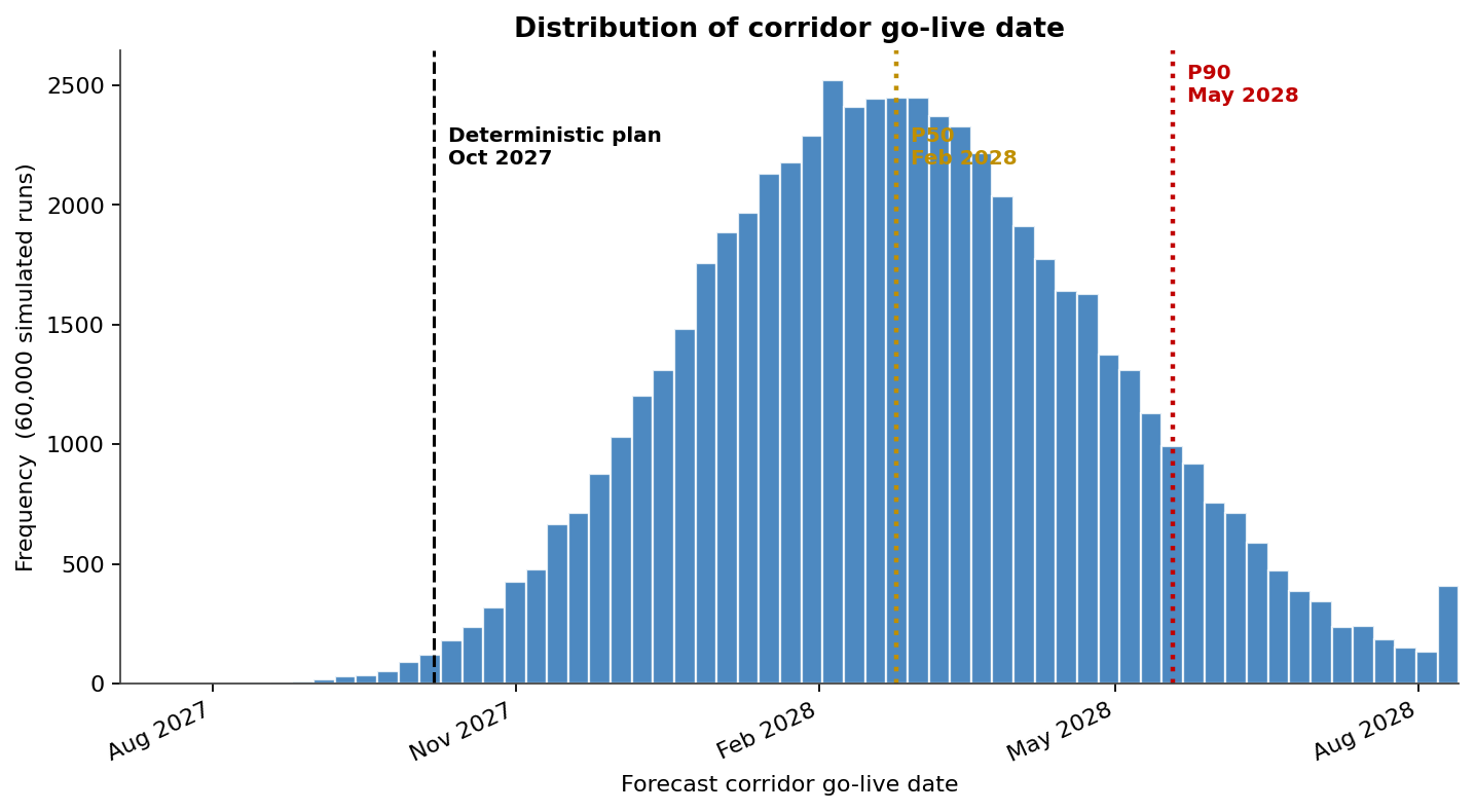 Histogram of corridor go-live date with the deterministic plan, P50 and P90 marked