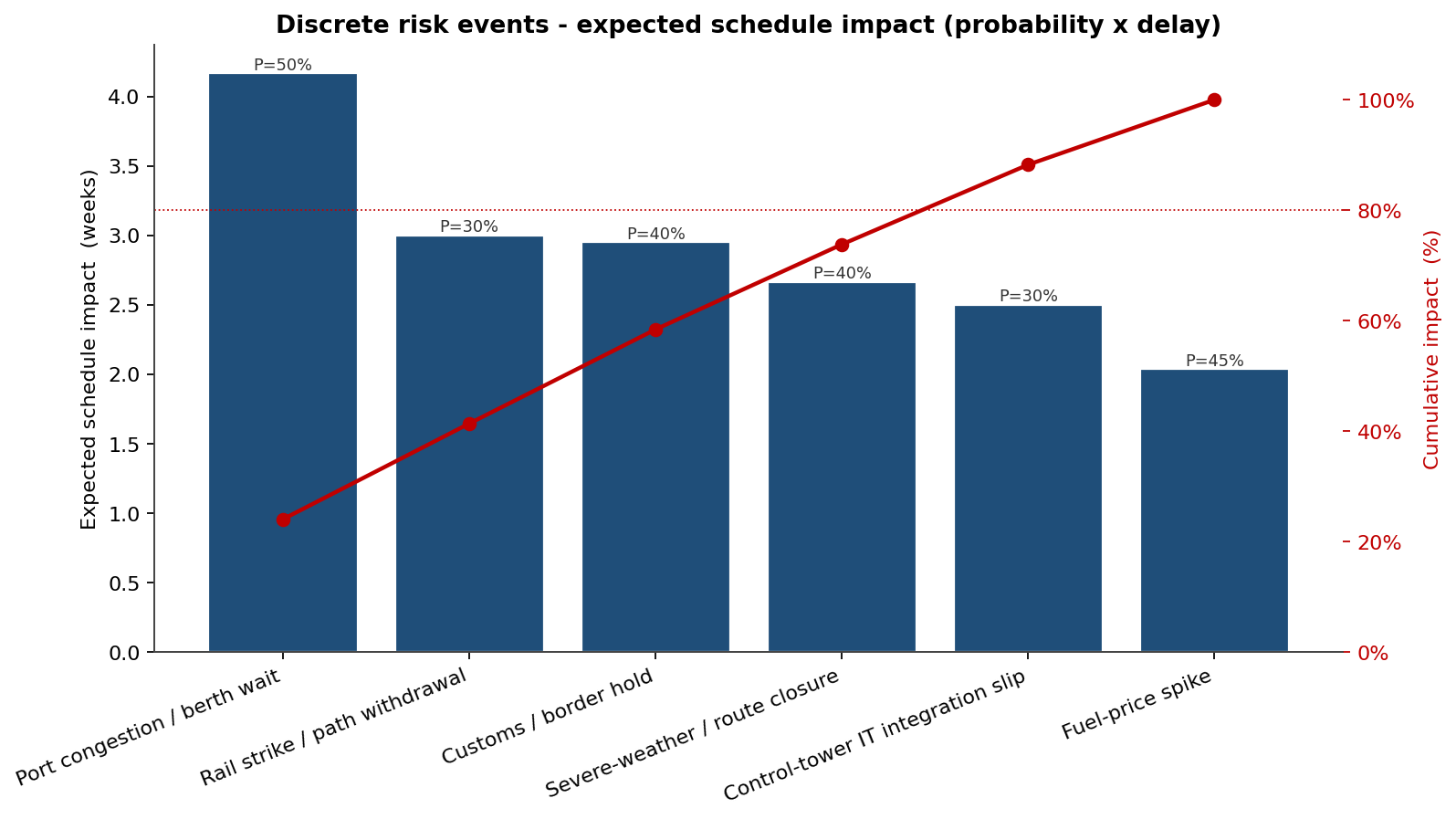 Pareto of discrete risk events by expected schedule impact