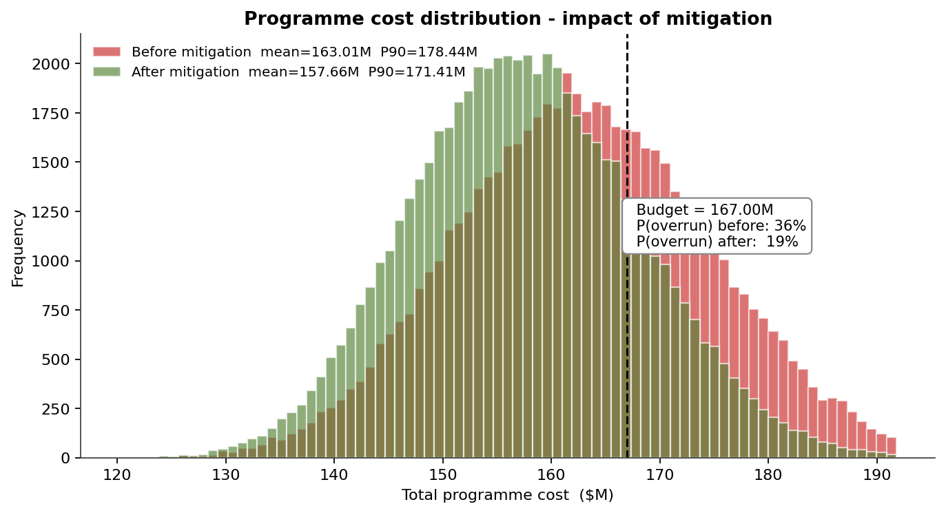Programme cost distribution before and after mitigation against the budget