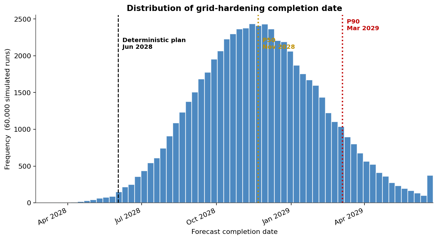 Histogram of grid-hardening completion date against the deterministic plan
