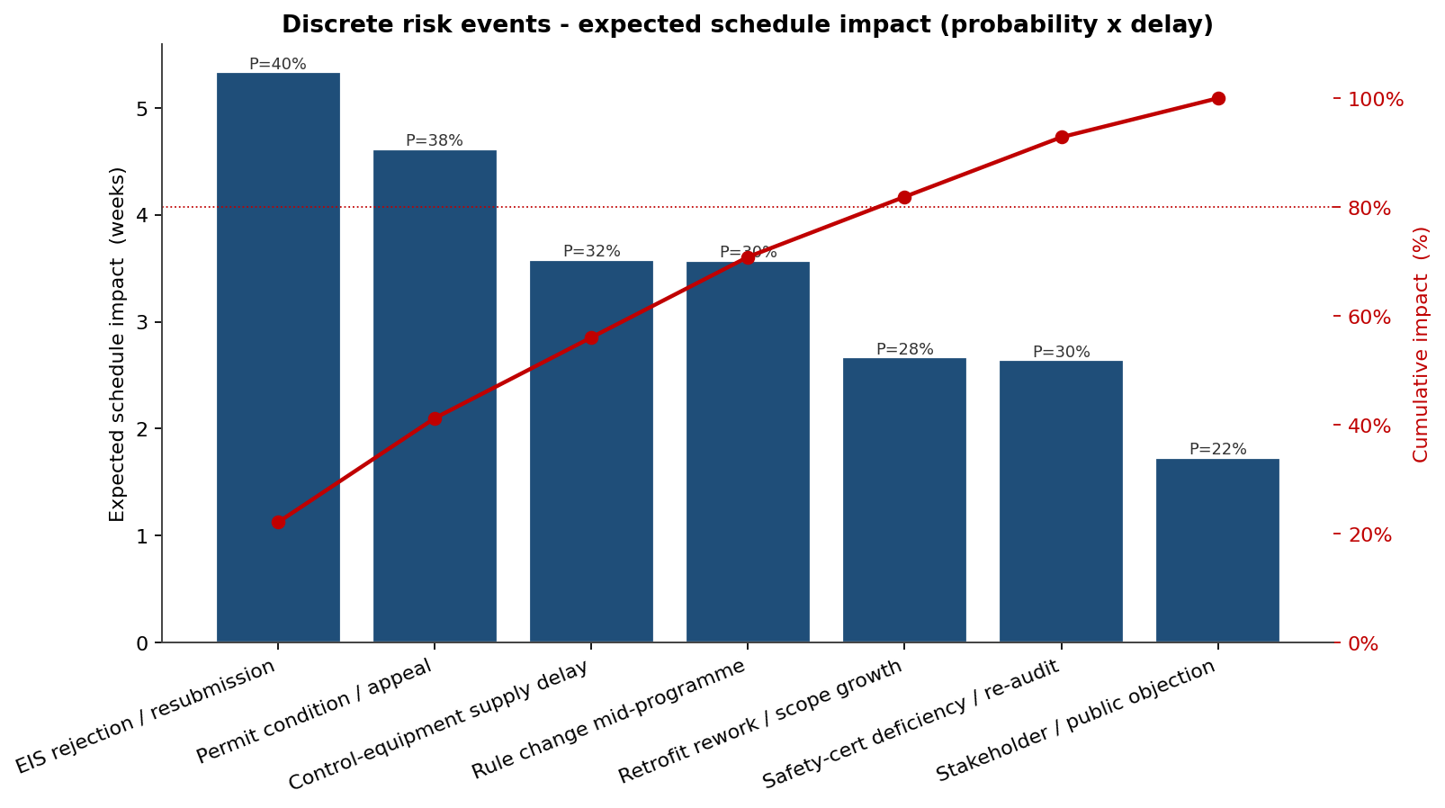 Pareto of discrete risk events by expected schedule impact