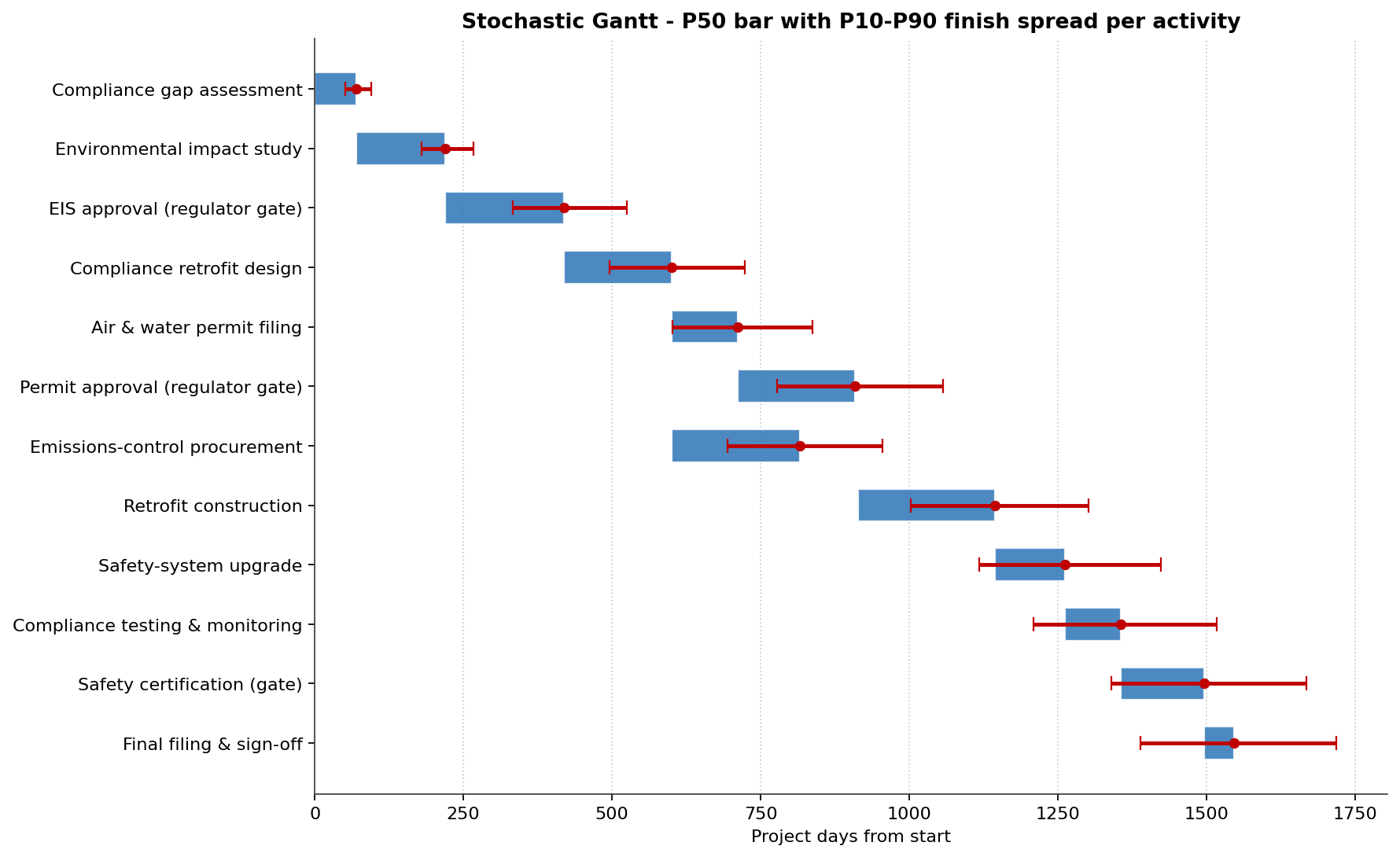 Stochastic Gantt showing each activity P50 bar with P10 to P90 finish spread