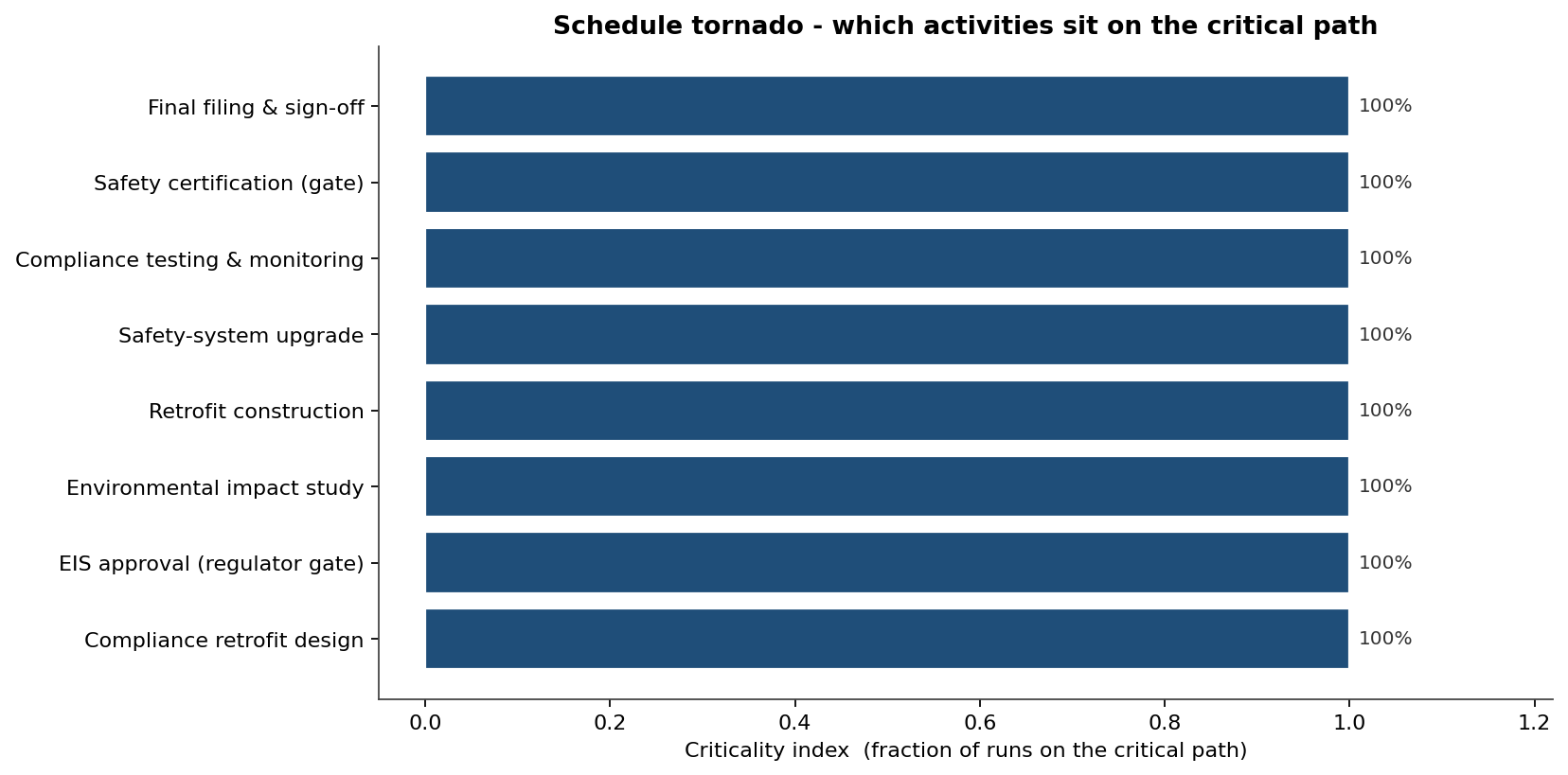 Schedule tornado ranking activities by criticality index